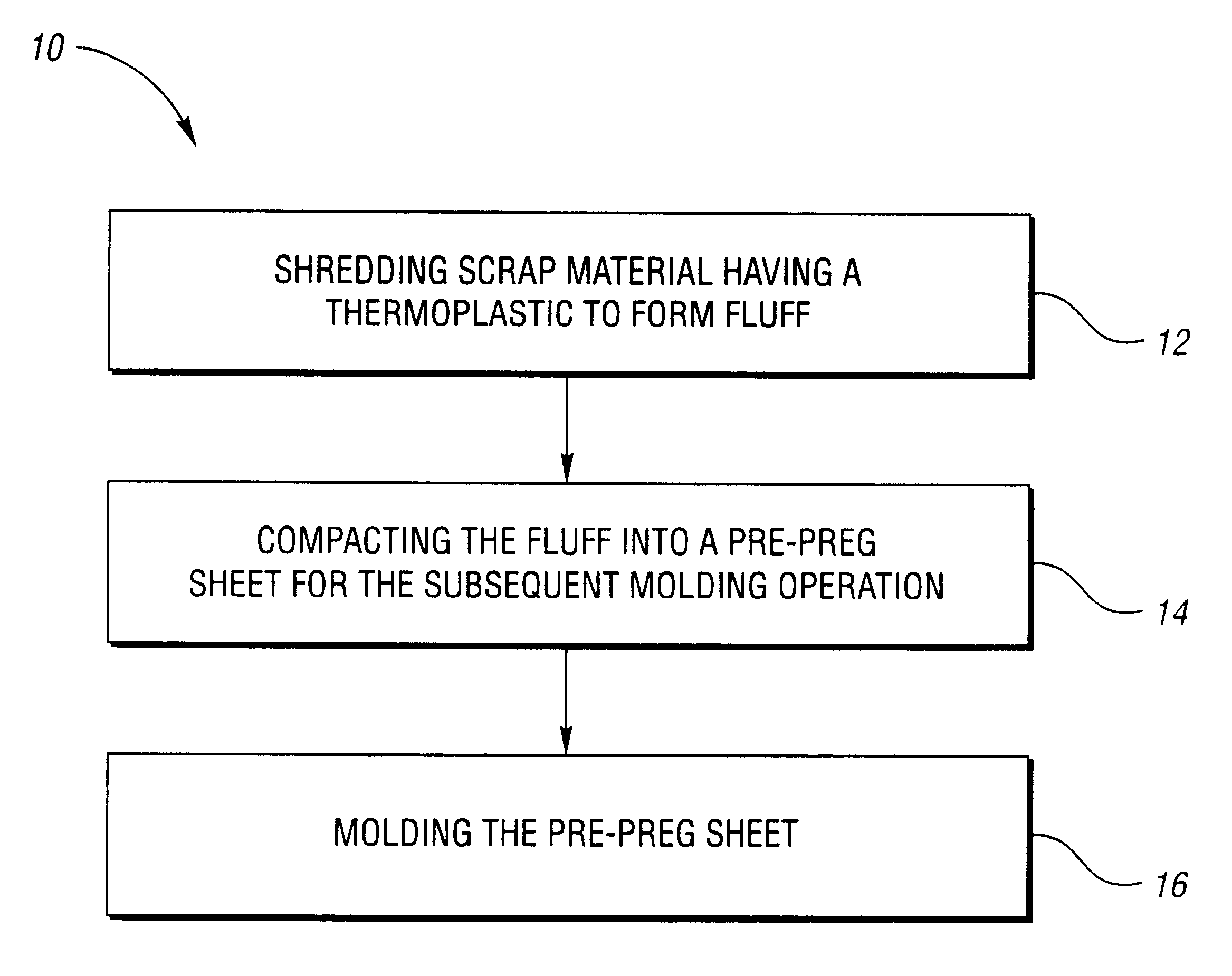 Method of recycling scrap material containing a thermoplastic
