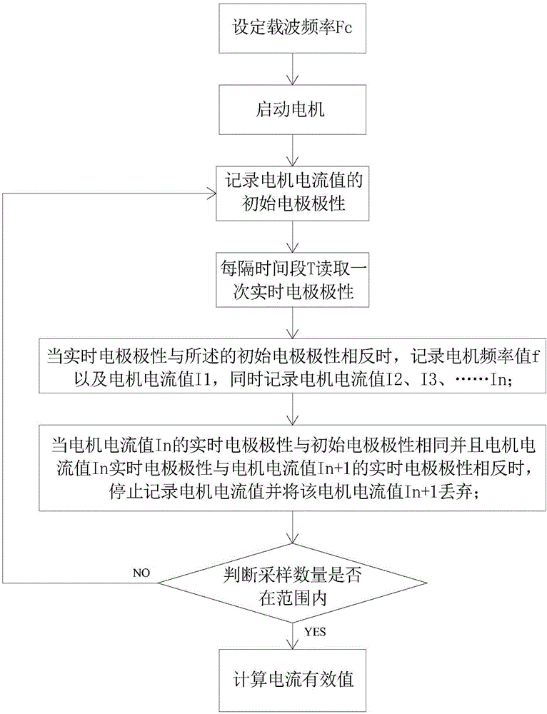 Detection and calculation method for AC motor current's effective value