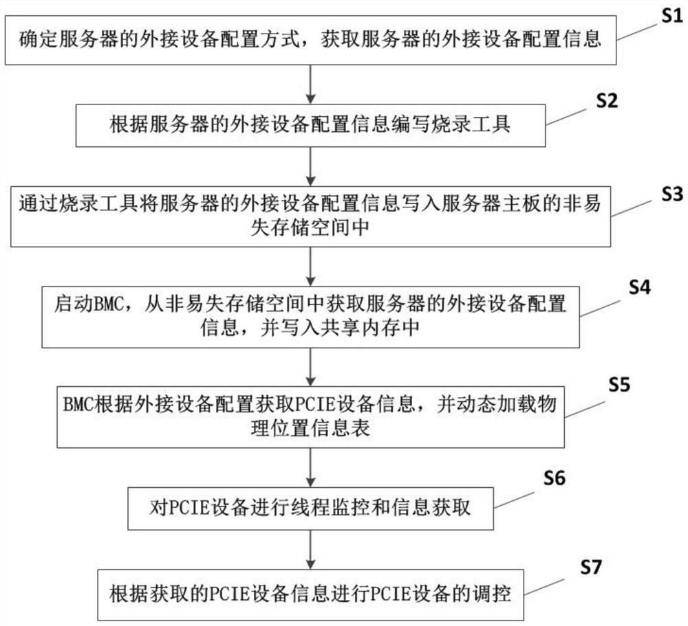 BMC and BIOS asset information decoupling method, system and device