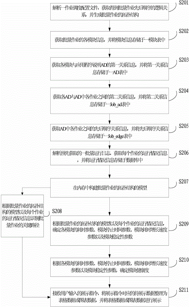 Monitoring method and apparatus for batch work operation data of core banking system