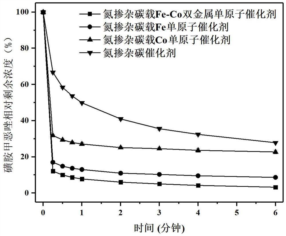 Nitrogen-doped carbon-supported Fe-Co bimetallic monatomic catalyst for efficiently activating persulfate and preparation method of nitrogen-doped carbon-supported Fe-Co bimetallic monatomic catalyst