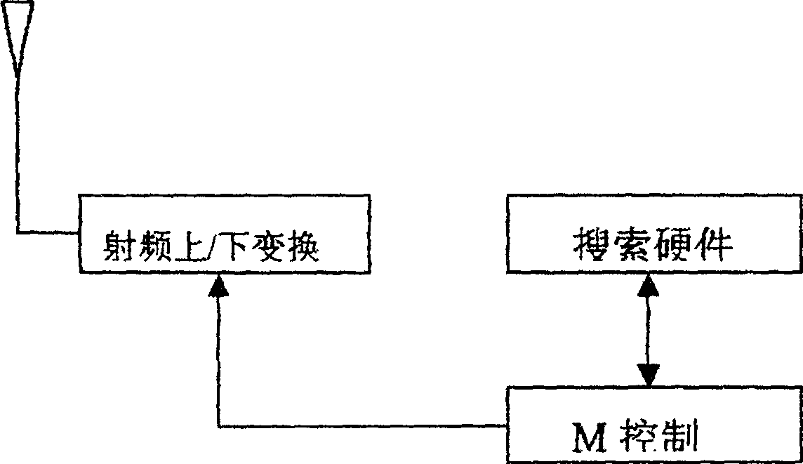 Method of controlling aggregate searching dispatching of CDMA communication