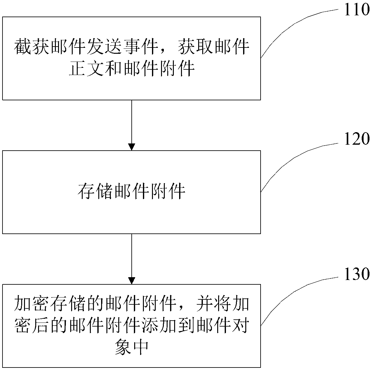 Mail encryption method, mail decryption method, mail encryption unit, mail decryption unit and mail security system