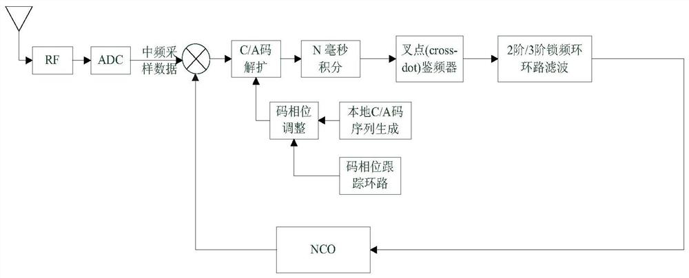 GPS frequency tracking method, device and GPS receiver