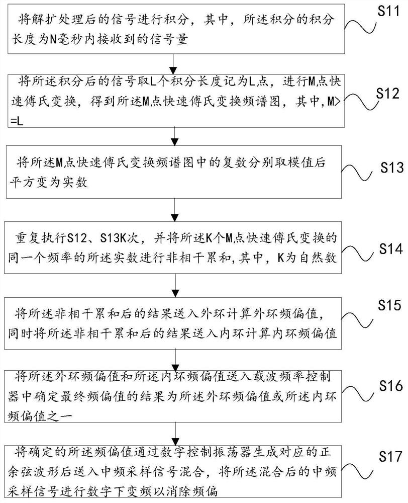 GPS frequency tracking method, device and GPS receiver