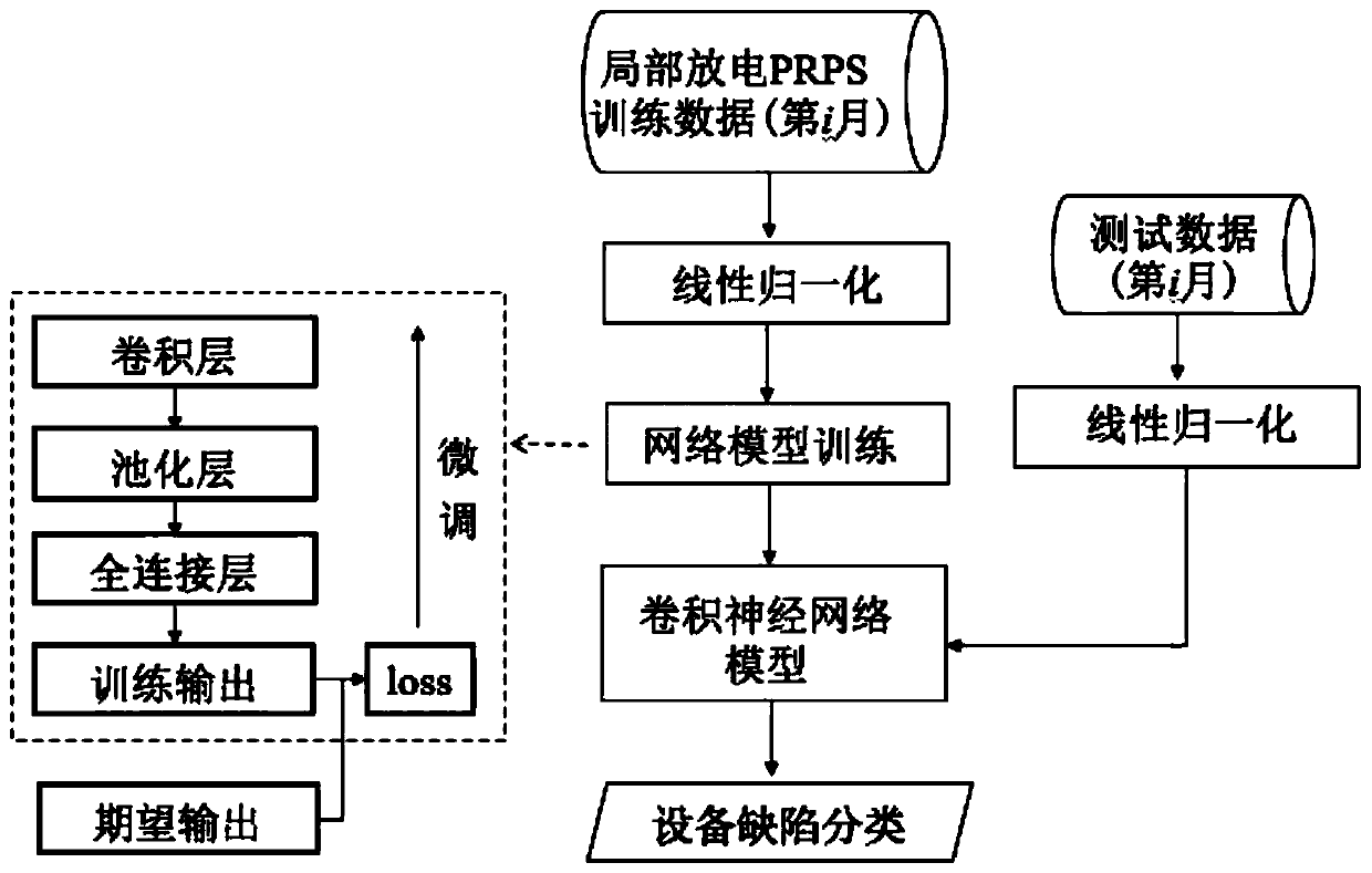 Power equipment failure rate prediction method and system based on convolutional neural network