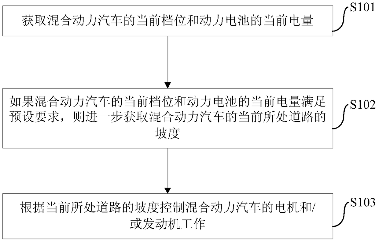 Hybrid electric vehicle and drive control method and device thereof