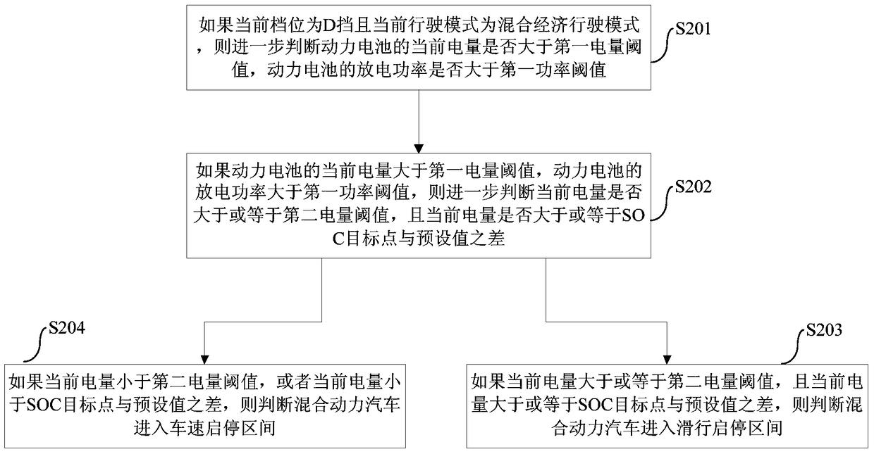 Hybrid electric vehicle and drive control method and device thereof