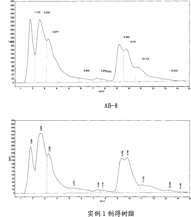 Preparation method of intermediate-polarity macroporous adsorption resin