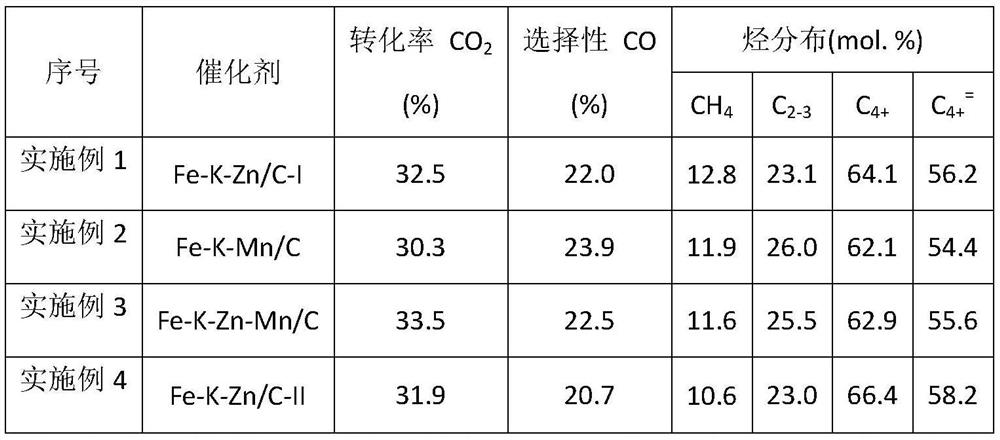 Catalyst for producing high-carbon olefin from mixed gas of carbon dioxide and hydrogen as well as preparation method and application method of catalyst