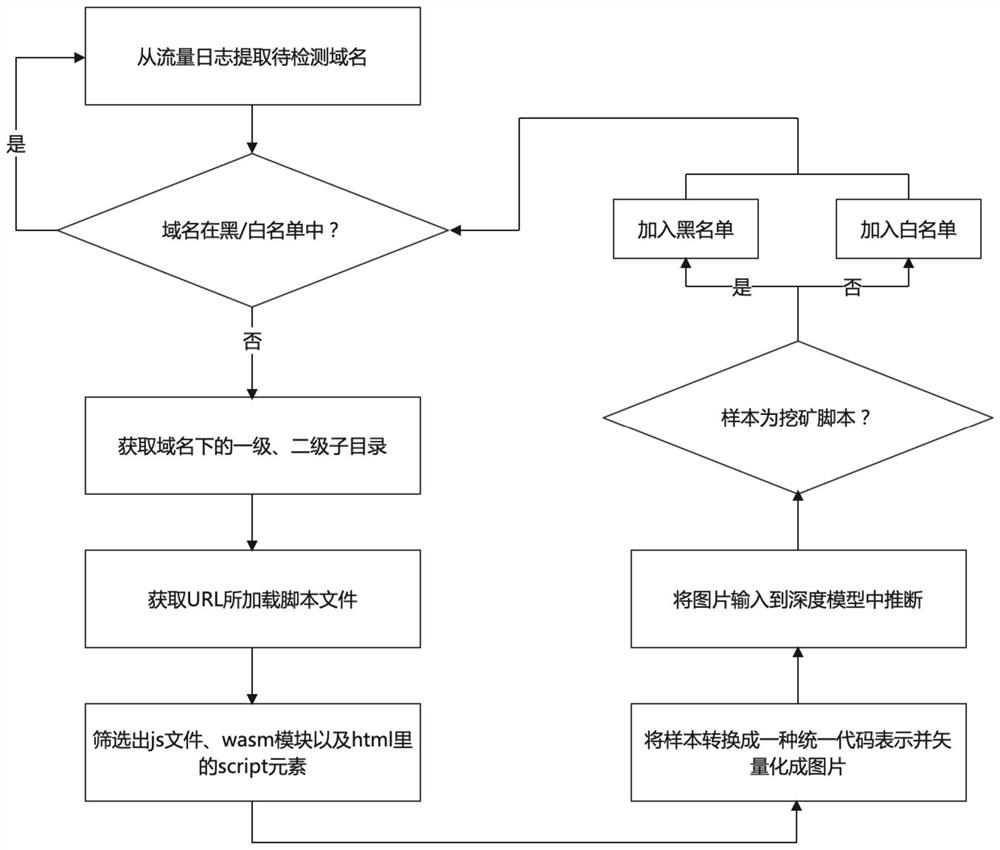 Lightweight encryption hijacking attack detection system based on deep learning