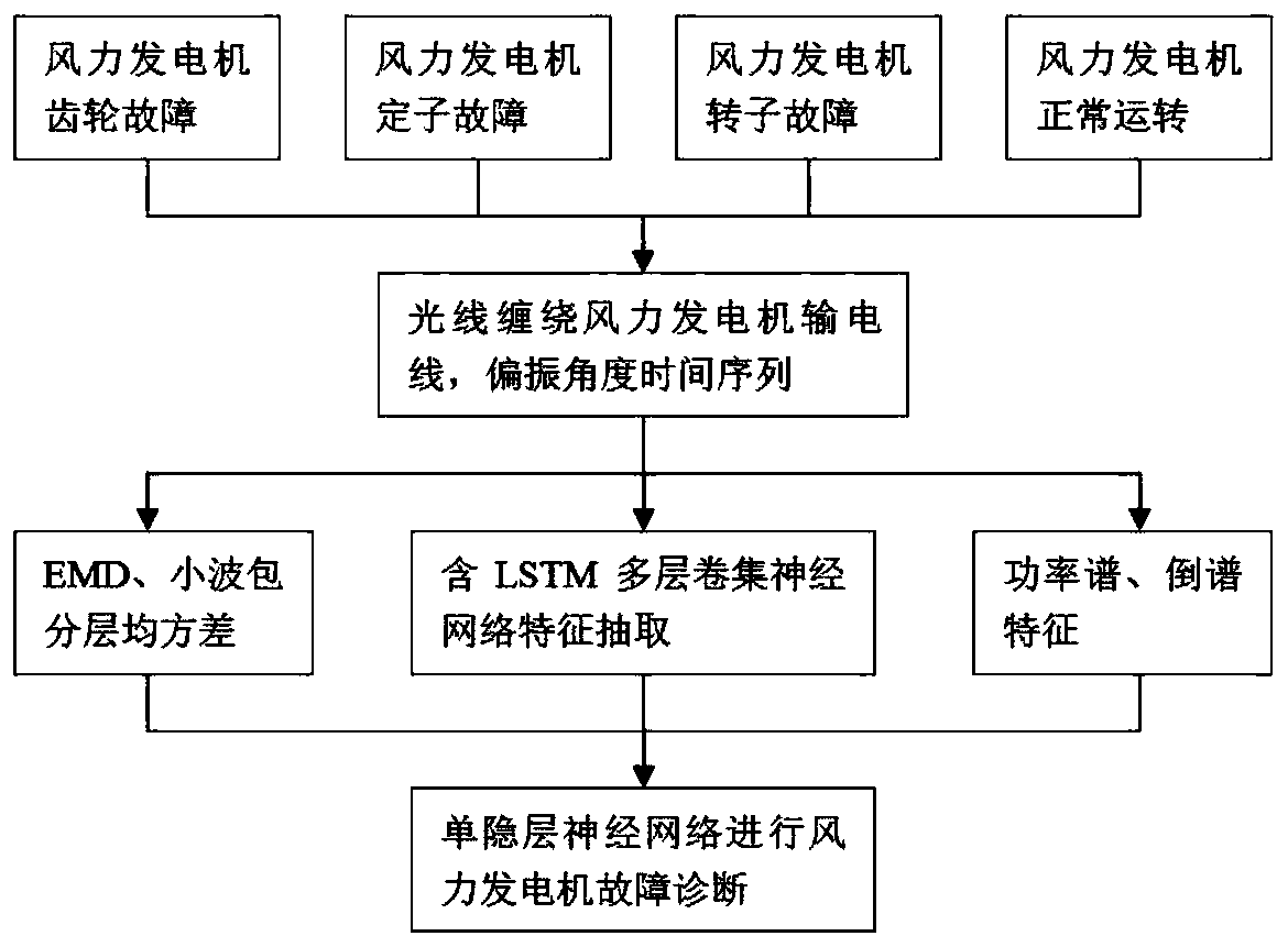 A Fault Diagnosis Method of Wind Turbine Based on Polarization Maintaining Optical Fiber Measurement and Neural Network Classification