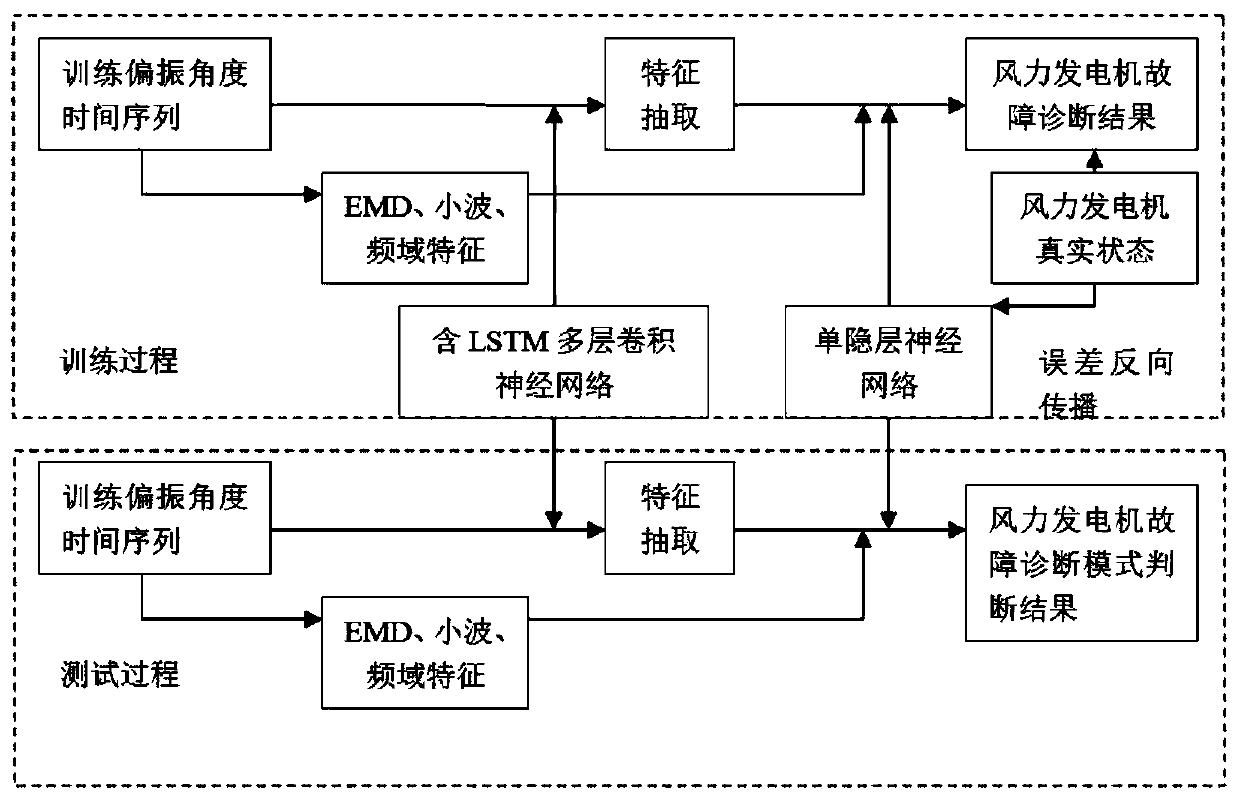 A Fault Diagnosis Method of Wind Turbine Based on Polarization Maintaining Optical Fiber Measurement and Neural Network Classification