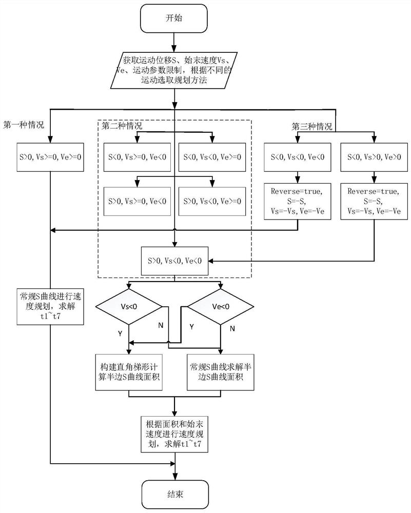 S-curve acceleration and deceleration planning method under arbitrary displacement velocity based on trapezoidal solution