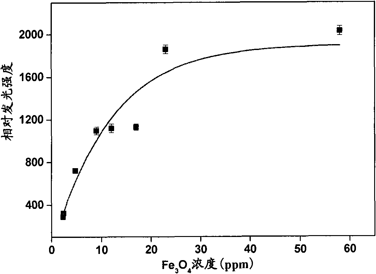 Method for detecting glucose by ferroferric oxide nano particle catalytic chemiluminescence
