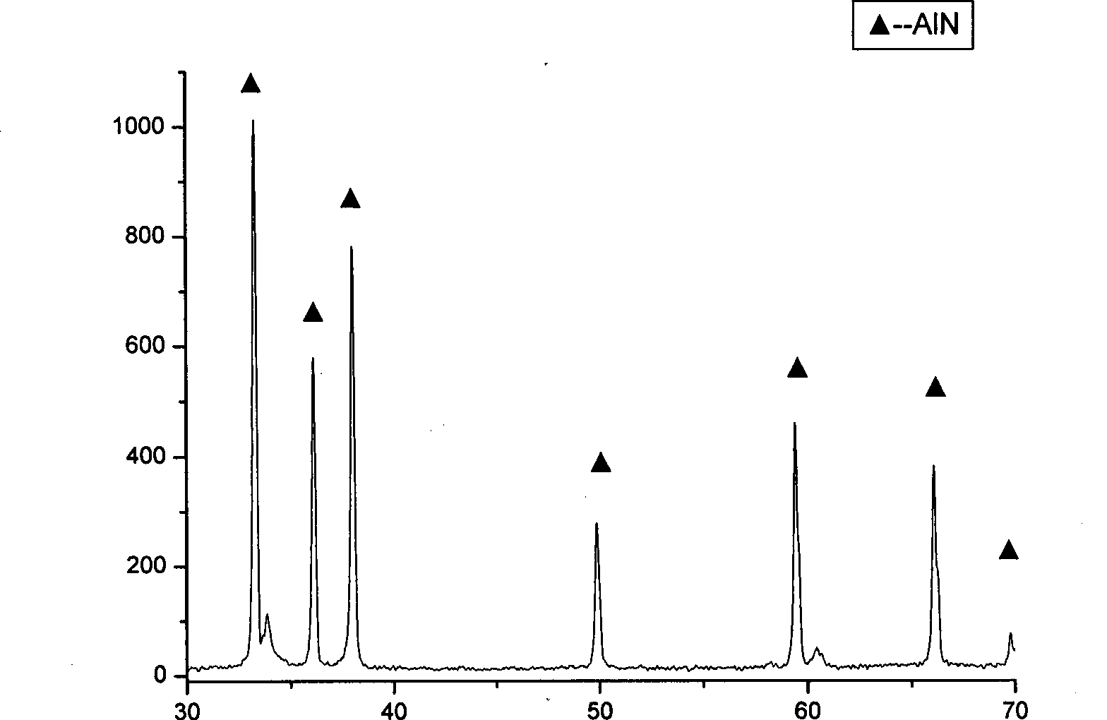 Method for preparing low-oxygen aluminum nitride powder by auto-igniting synthesis