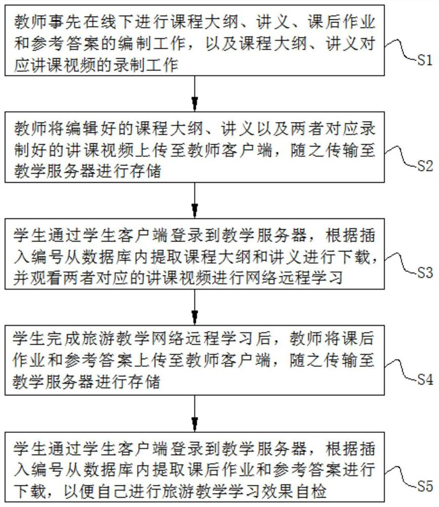 Tourism teaching remote teaching method