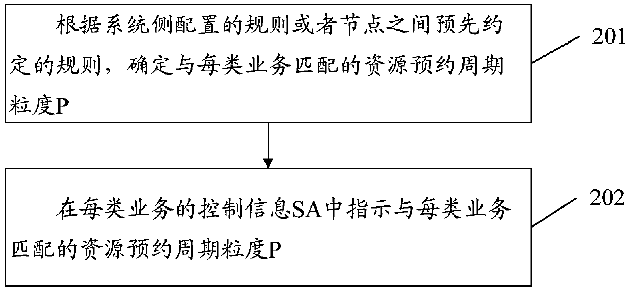 Method and device for configuration, indication and determination of resource reservation cycle granularity p