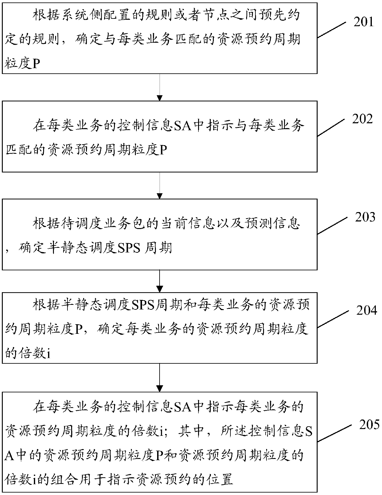 Method and device for configuration, indication and determination of resource reservation cycle granularity p