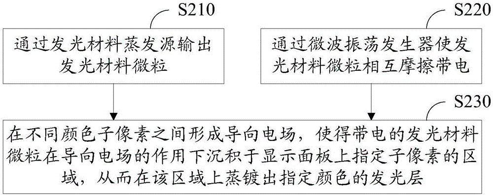 Vacuum evaporation method and device of luminescent layer of organic light emitting diode display