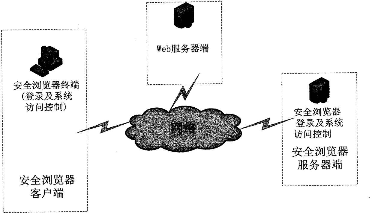 Identity authentication method for mips platform network system access control
