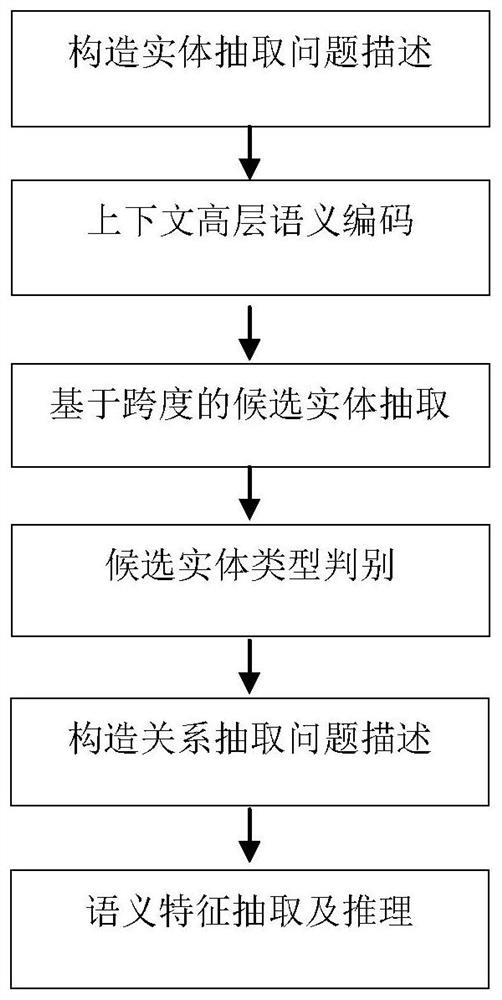 Multi-task question and answer driven medical entity relationship extraction method