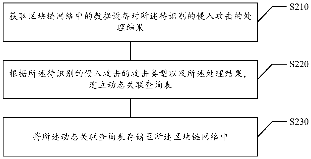 Block chain-based data equipment management method and device, medium and electronic equipment
