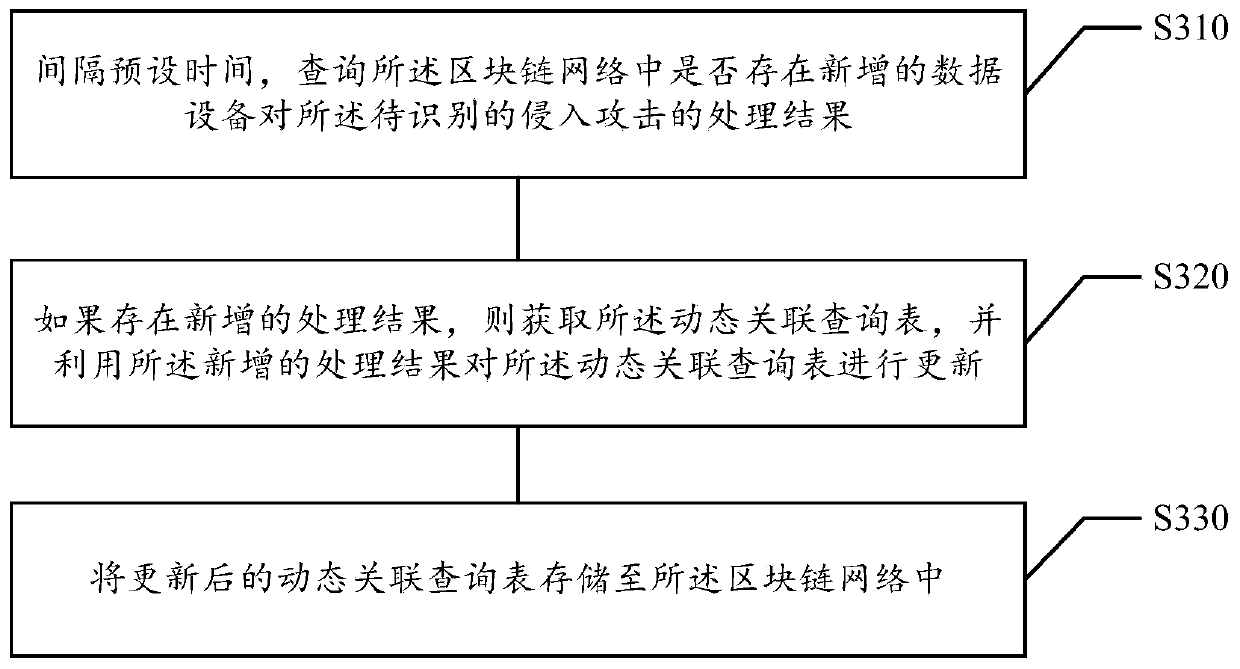 Block chain-based data equipment management method and device, medium and electronic equipment