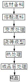 A kind of preparation method of cast iron cage with self-lubricating performance