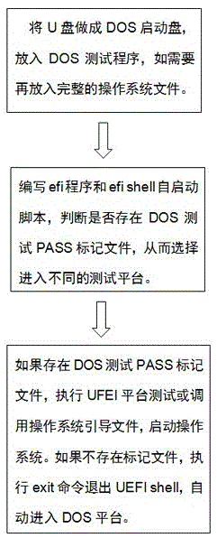 Method for achieving automatic switching between DOS and other test platforms