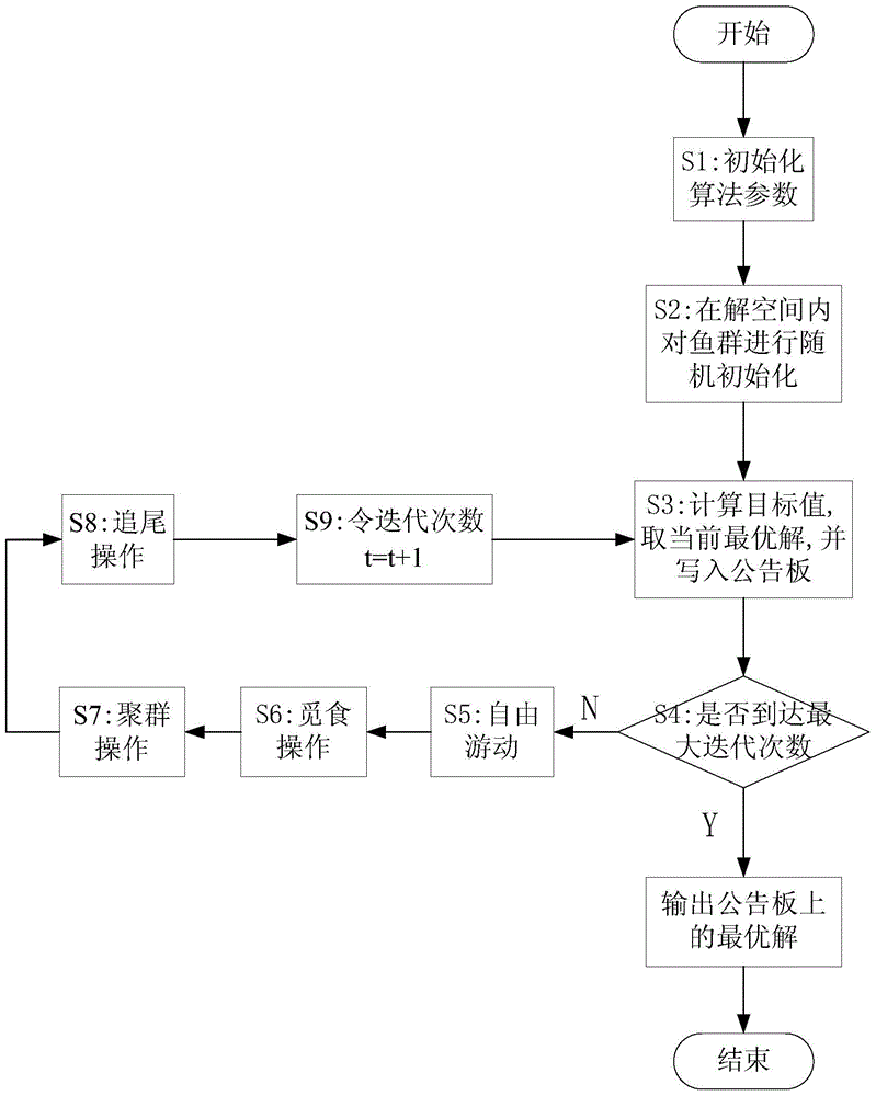 Artificial fish swarm algorithm based traffic route searching method