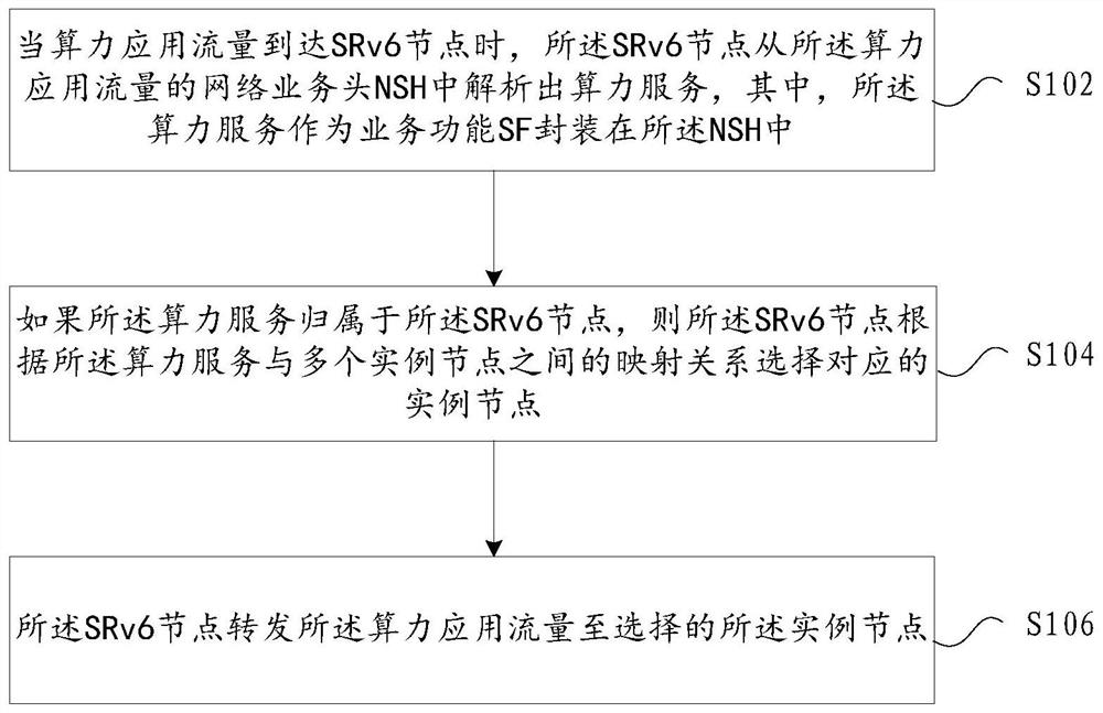 Method and device for forwarding computing power application flow