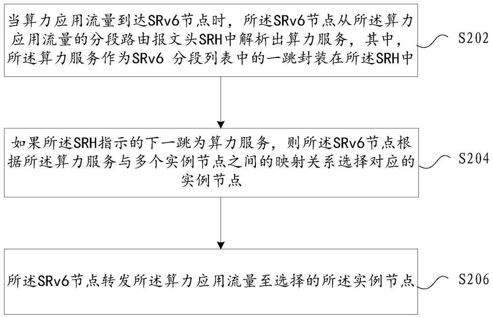 Method and device for forwarding computing power application flow