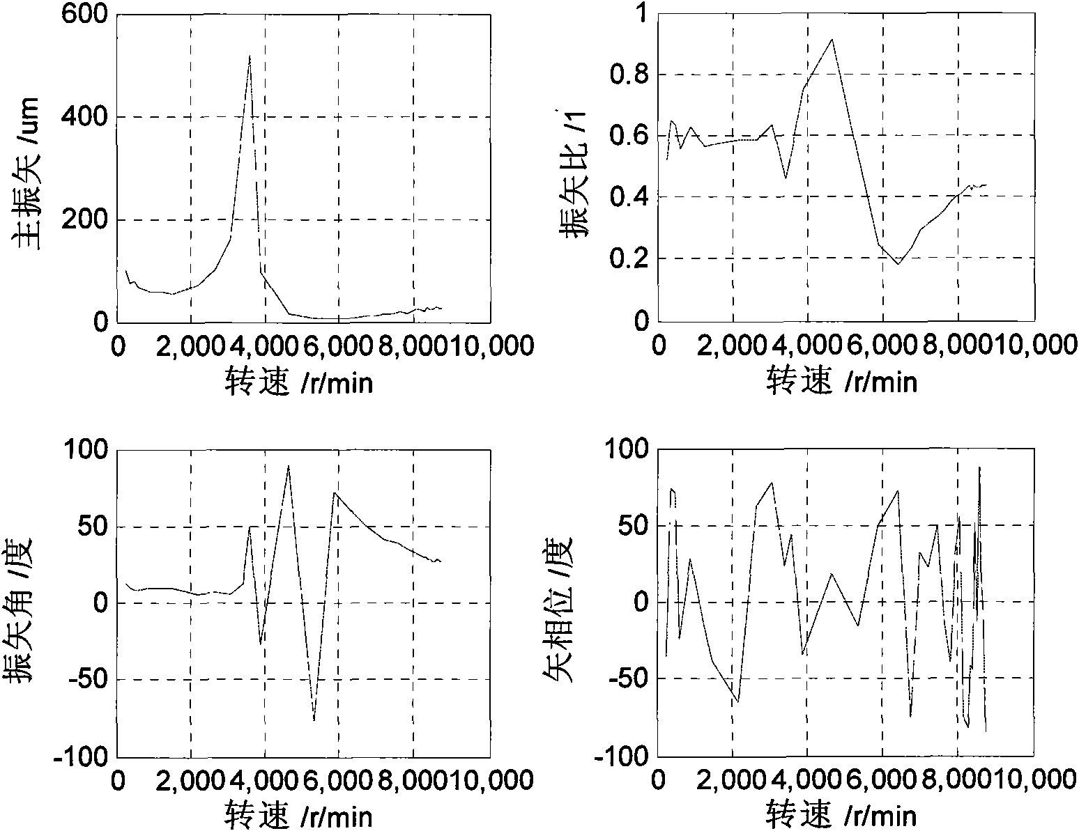 Analytical method of rotor transient signal