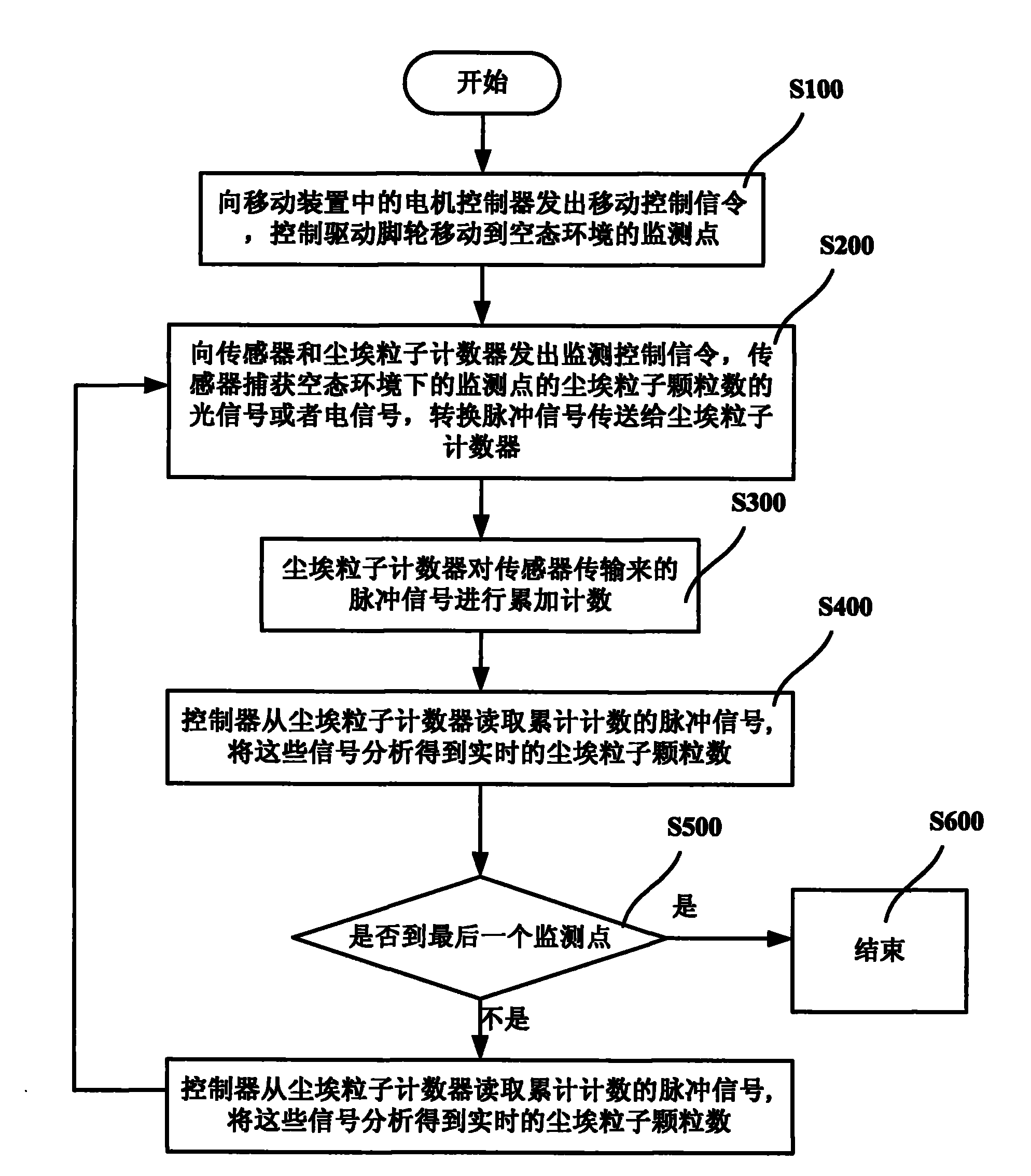 Vacuum state cleanliness class test system and method thereof