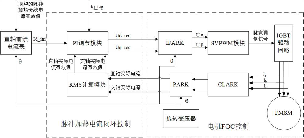 Pulse heating current control method and system of power battery and electric automobile