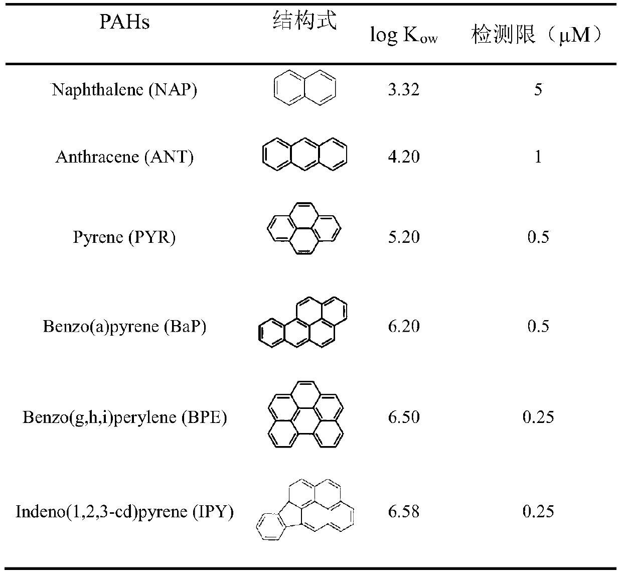 Polycyclic aromatic hydrocarbon detection method based on coffee-ring effect