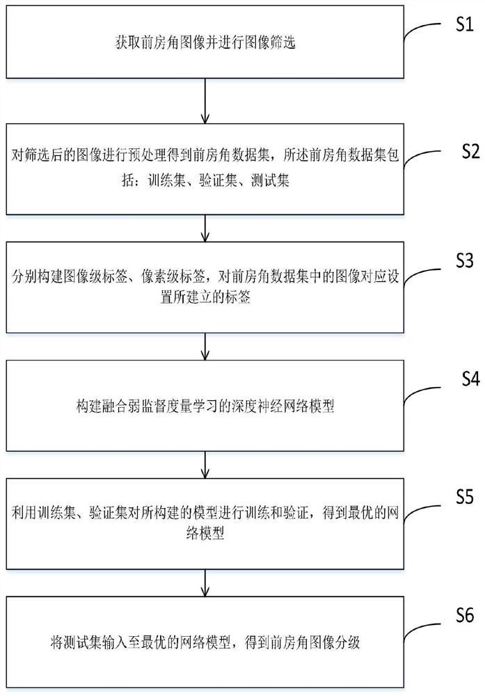 Anterior chamber angle image grading method fused with weak supervision metric learning