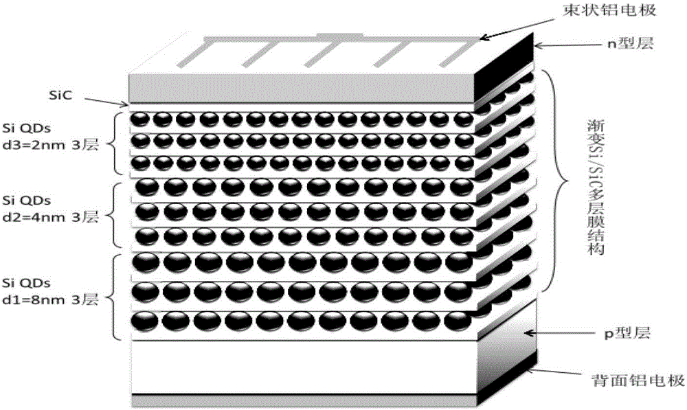 A kind of solar cell and preparation method of bandgap graded silicon quantum dot multilayer film