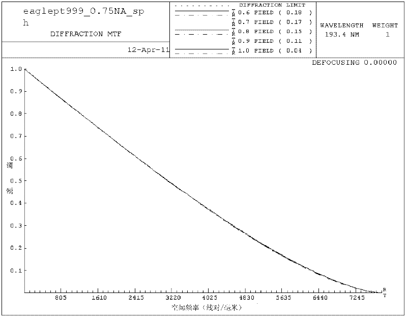 Fully-spherical projection objective