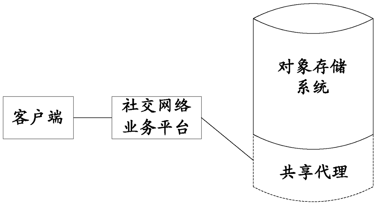 Shared proxy and its object storage and access methods