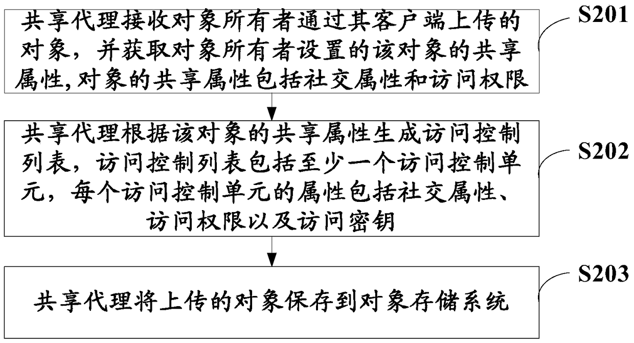 Shared proxy and its object storage and access methods