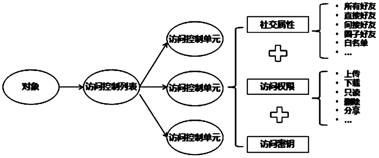 Shared proxy and its object storage and access methods