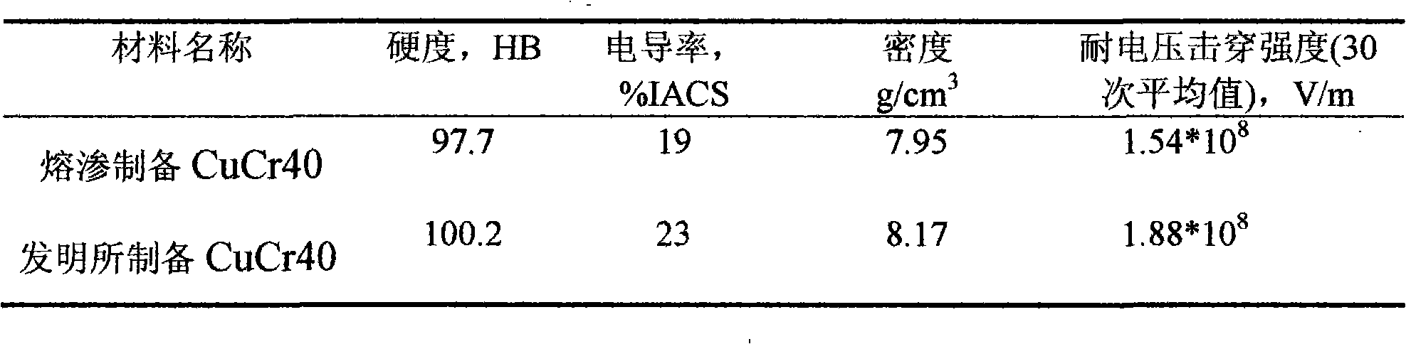 Method for producing CuCr40 contact material with vacuum fusion cast method