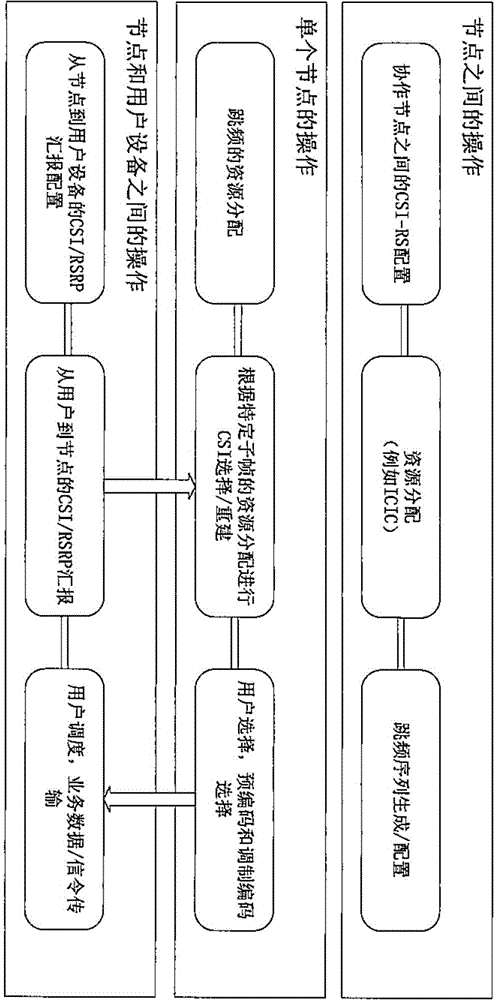 Frequency hopping method and frequency hopping device for inter-cell interference elimination