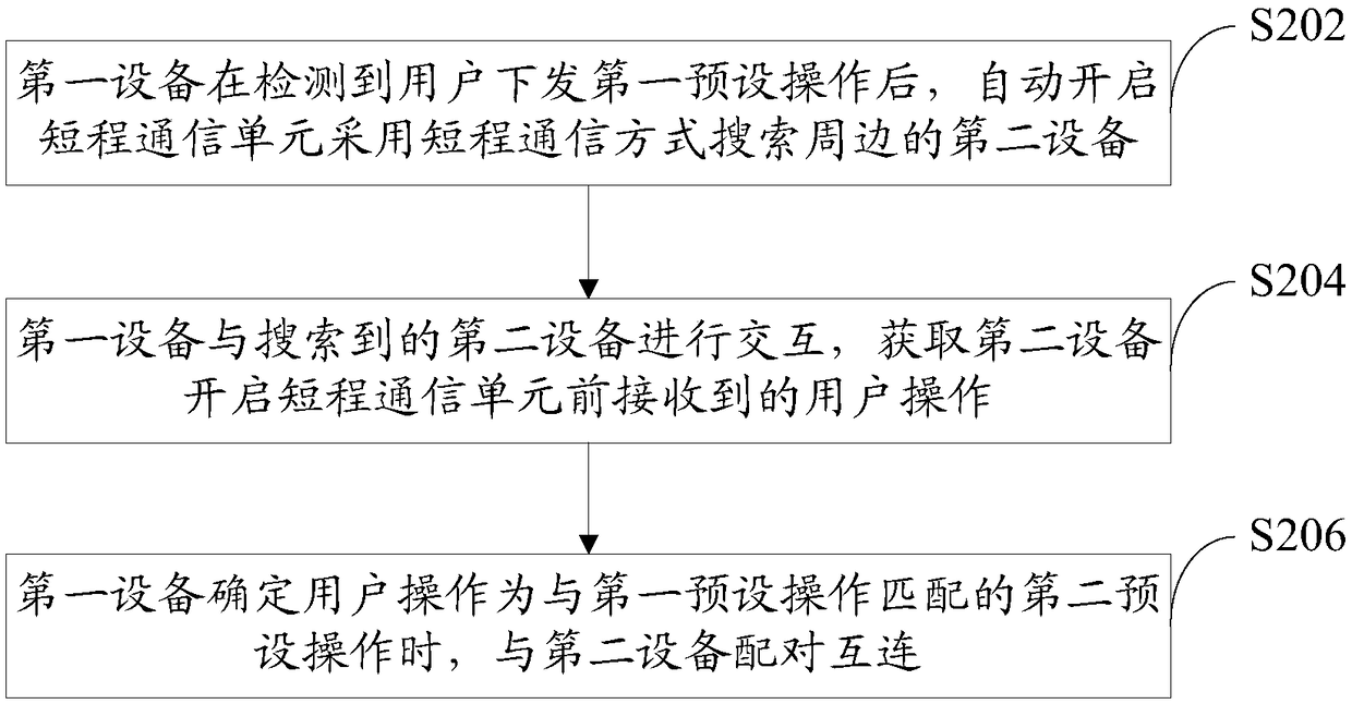 Equipment interconnection method, terminal and computer readable storage medium