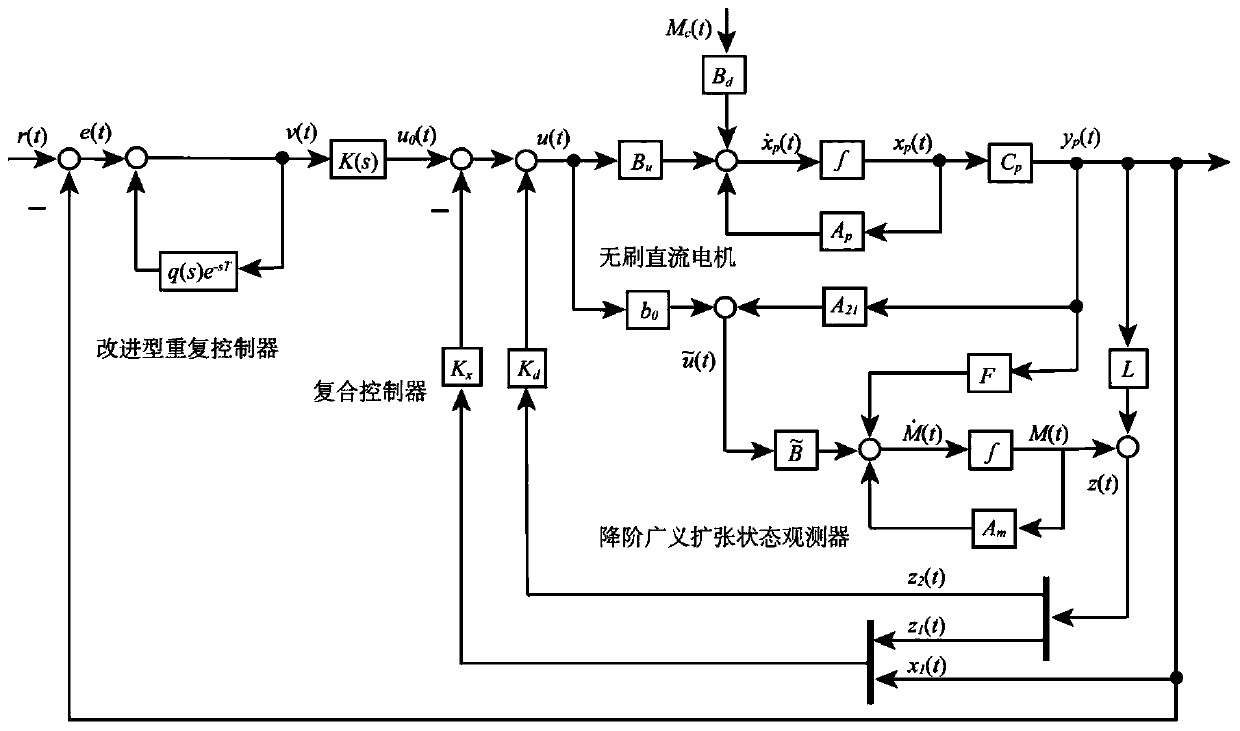 Disturbance suppression and high-precision tracking control method for brushless direct current motor servo system