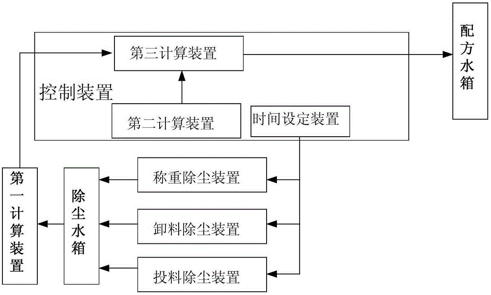 A mixing and dust removal method and device for a mixing station