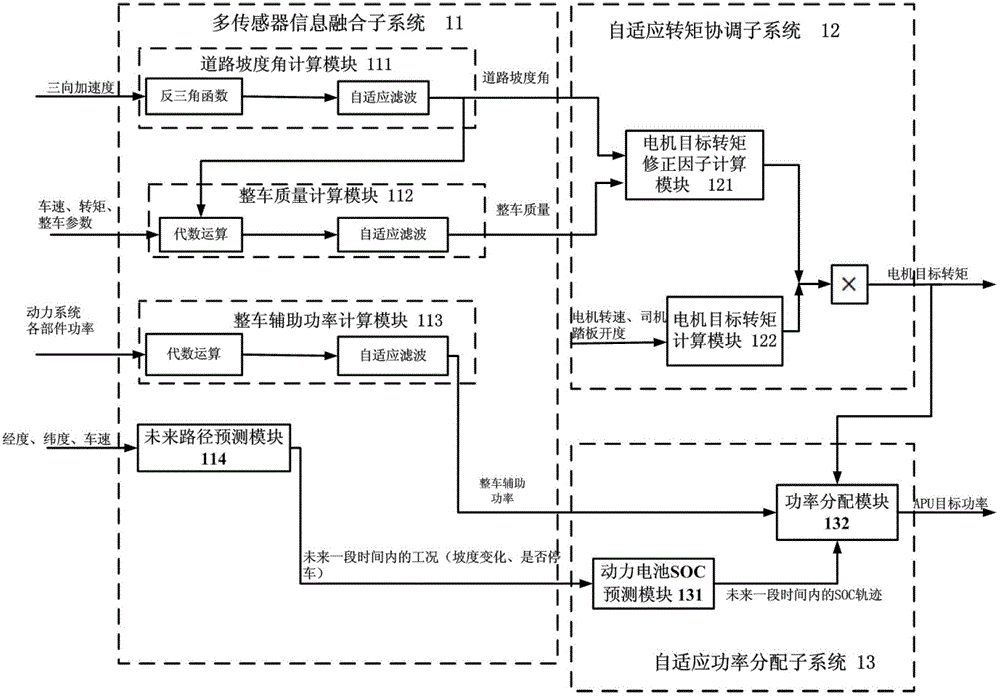 Vehicle control method based on multi-information integration