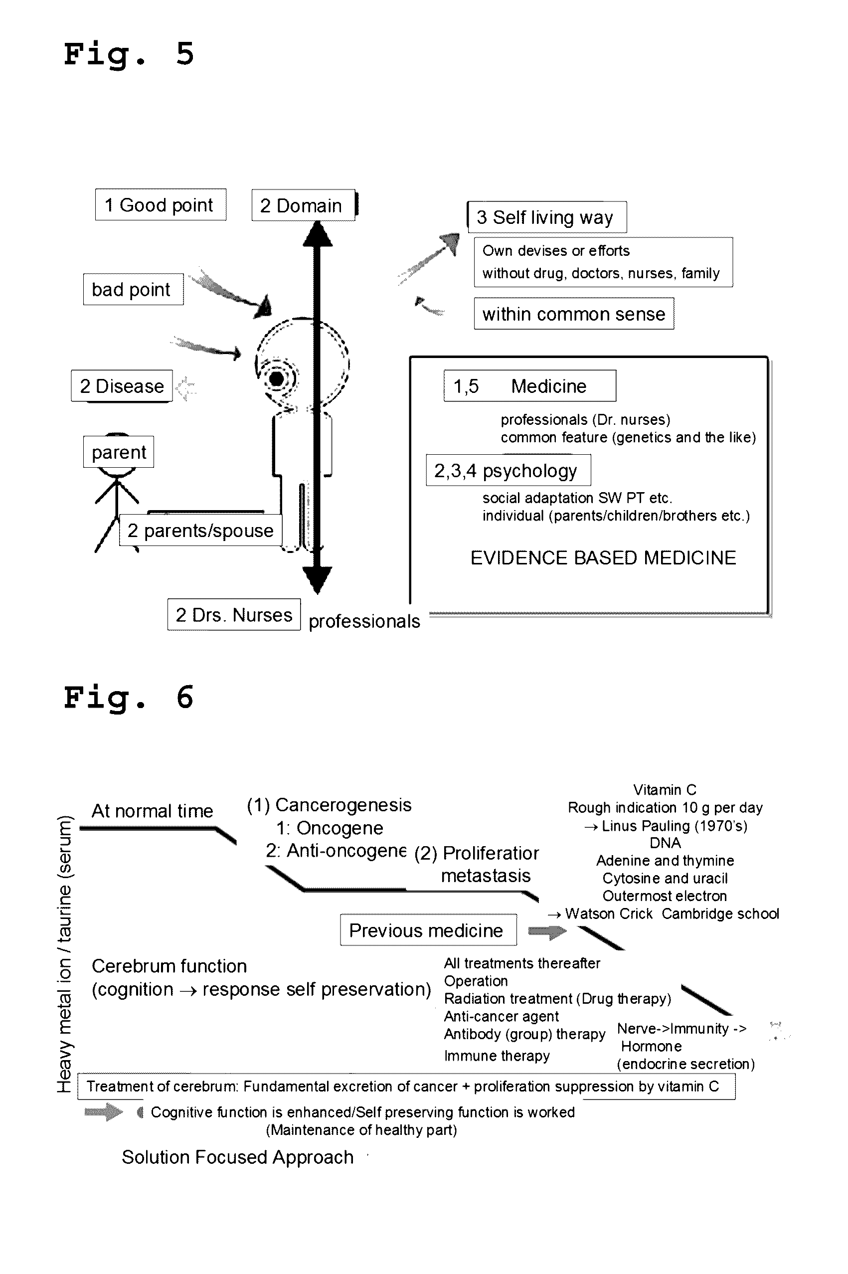 Method for treating/preventing disease using cognitive ability of cerebrum and pharmaceutical